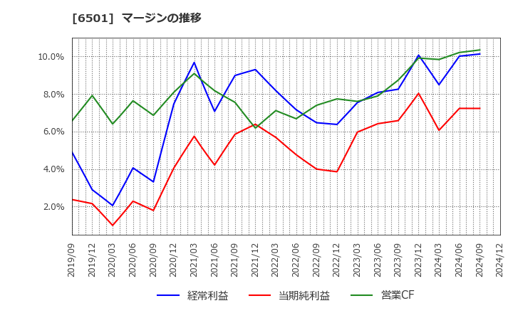 6501 (株)日立製作所: マージンの推移