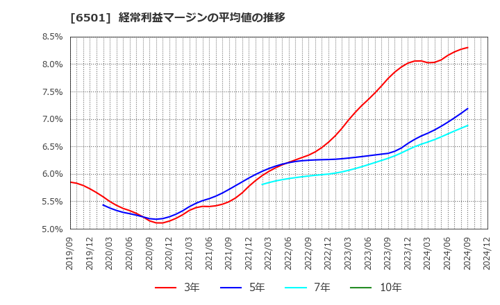 6501 (株)日立製作所: 経常利益マージンの平均値の推移