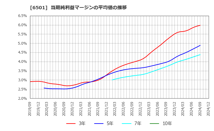 6501 (株)日立製作所: 当期純利益マージンの平均値の推移