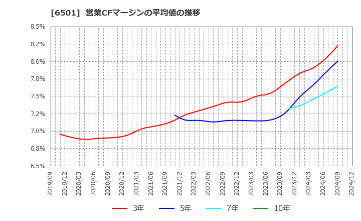 6501 (株)日立製作所: 営業CFマージンの平均値の推移