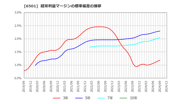 6501 (株)日立製作所: 経常利益マージンの標準偏差の推移