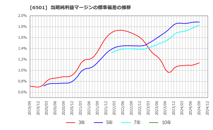 6501 (株)日立製作所: 当期純利益マージンの標準偏差の推移