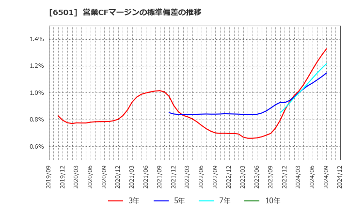 6501 (株)日立製作所: 営業CFマージンの標準偏差の推移