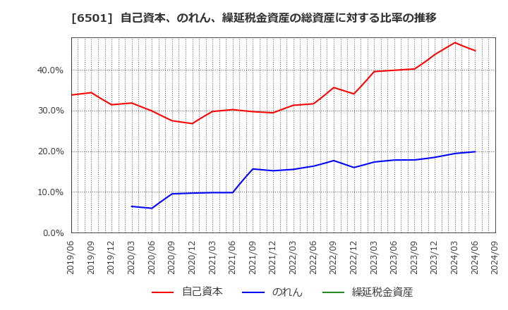 6501 (株)日立製作所: 自己資本、のれん、繰延税金資産の総資産に対する比率の推移