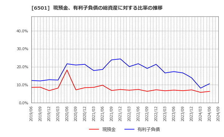 6501 (株)日立製作所: 現預金、有利子負債の総資産に対する比率の推移