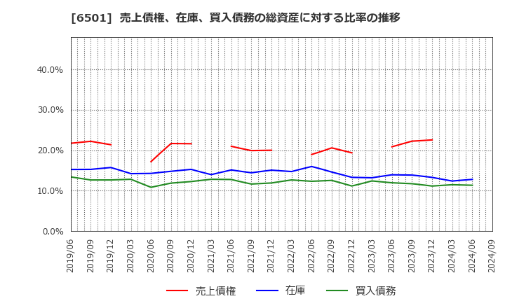 6501 (株)日立製作所: 売上債権、在庫、買入債務の総資産に対する比率の推移