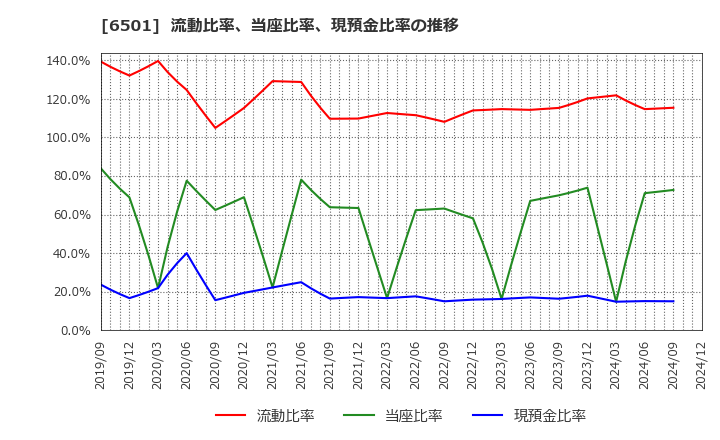 6501 (株)日立製作所: 流動比率、当座比率、現預金比率の推移