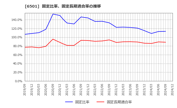 6501 (株)日立製作所: 固定比率、固定長期適合率の推移