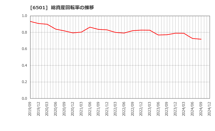 6501 (株)日立製作所: 総資産回転率の推移