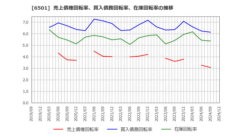 6501 (株)日立製作所: 売上債権回転率、買入債務回転率、在庫回転率の推移