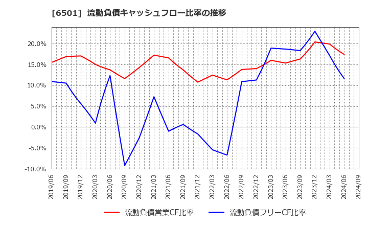 6501 (株)日立製作所: 流動負債キャッシュフロー比率の推移