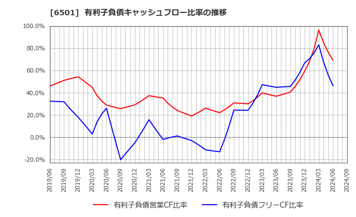 6501 (株)日立製作所: 有利子負債キャッシュフロー比率の推移