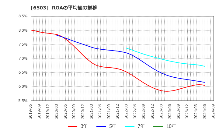 6503 三菱電機(株): ROAの平均値の推移