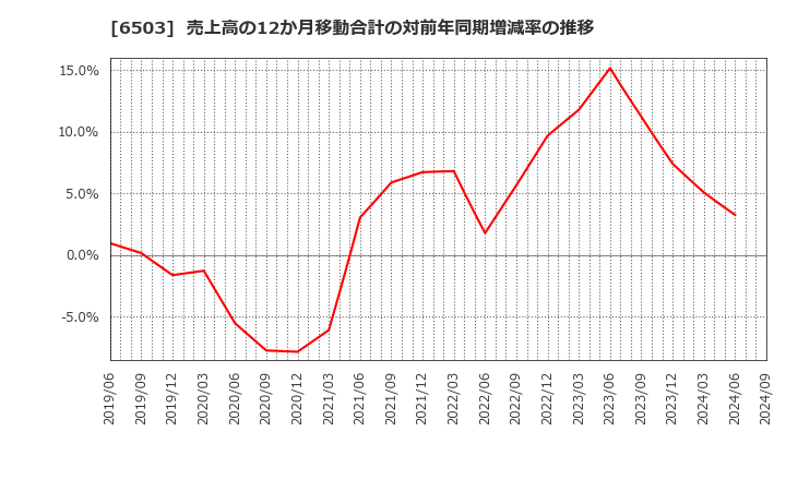 6503 三菱電機(株): 売上高の12か月移動合計の対前年同期増減率の推移