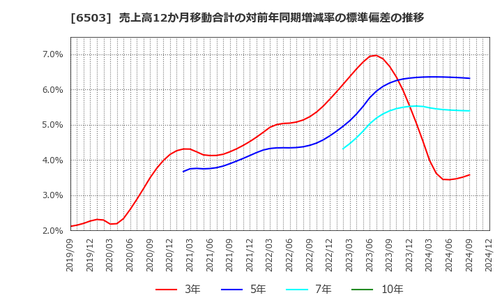 6503 三菱電機(株): 売上高12か月移動合計の対前年同期増減率の標準偏差の推移