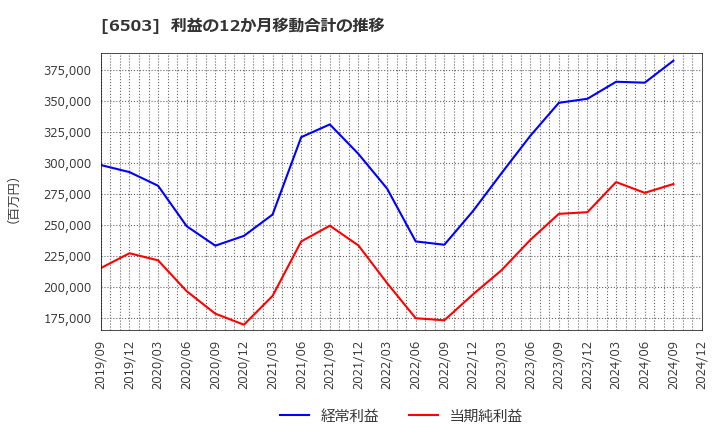 6503 三菱電機(株): 利益の12か月移動合計の推移