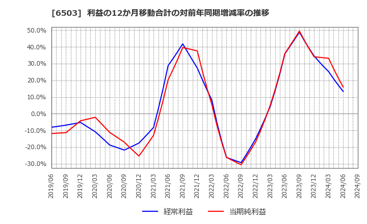 6503 三菱電機(株): 利益の12か月移動合計の対前年同期増減率の推移