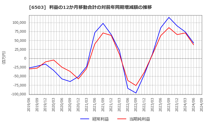 6503 三菱電機(株): 利益の12か月移動合計の対前年同期増減額の推移