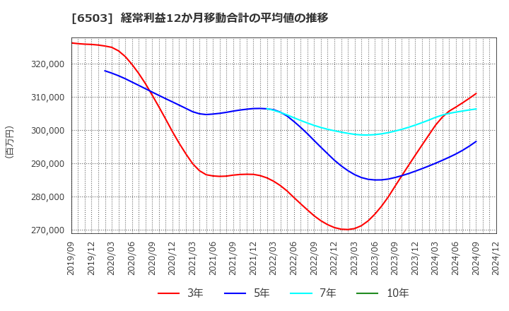 6503 三菱電機(株): 経常利益12か月移動合計の平均値の推移