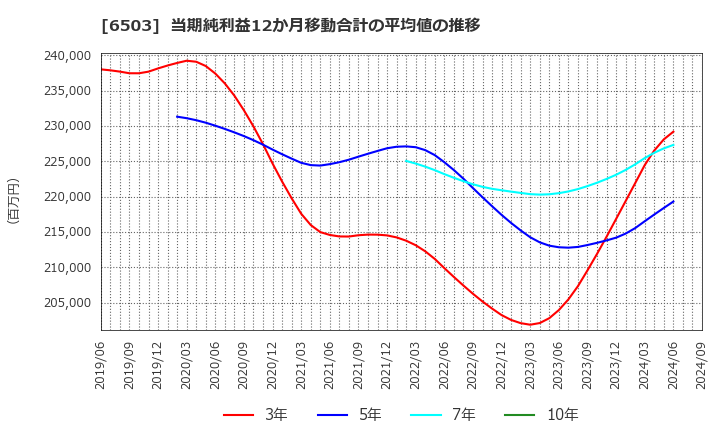 6503 三菱電機(株): 当期純利益12か月移動合計の平均値の推移