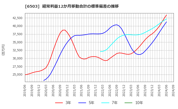 6503 三菱電機(株): 経常利益12か月移動合計の標準偏差の推移