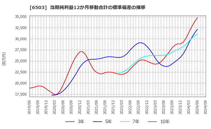 6503 三菱電機(株): 当期純利益12か月移動合計の標準偏差の推移