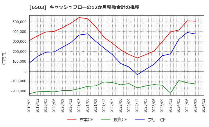 6503 三菱電機(株): キャッシュフローの12か月移動合計の推移