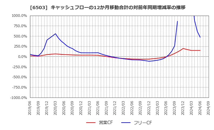 6503 三菱電機(株): キャッシュフローの12か月移動合計の対前年同期増減率の推移