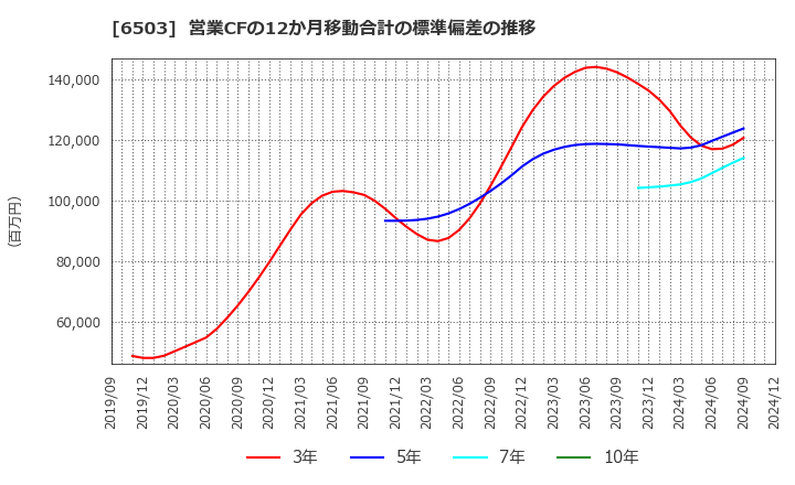 6503 三菱電機(株): 営業CFの12か月移動合計の標準偏差の推移