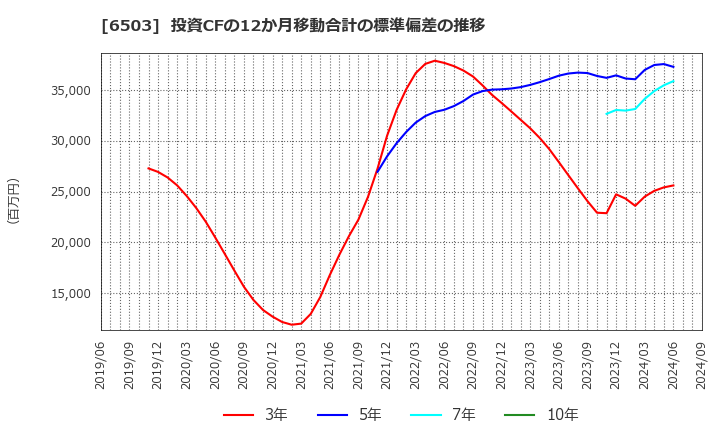 6503 三菱電機(株): 投資CFの12か月移動合計の標準偏差の推移