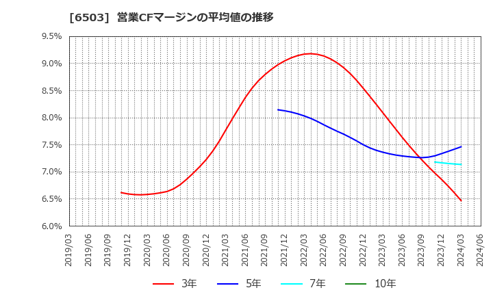 6503 三菱電機(株): 営業CFマージンの平均値の推移