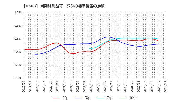 6503 三菱電機(株): 当期純利益マージンの標準偏差の推移