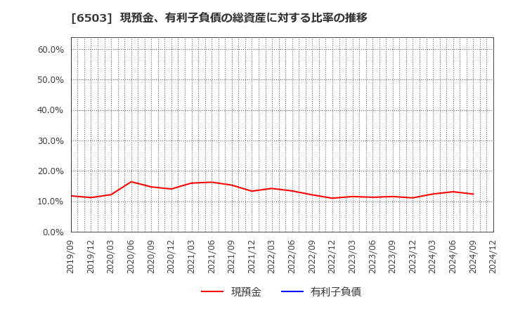 6503 三菱電機(株): 現預金、有利子負債の総資産に対する比率の推移