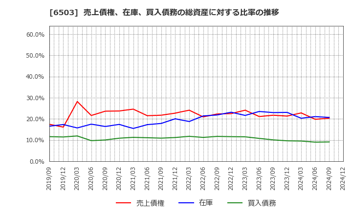 6503 三菱電機(株): 売上債権、在庫、買入債務の総資産に対する比率の推移