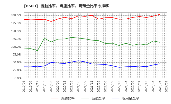 6503 三菱電機(株): 流動比率、当座比率、現預金比率の推移