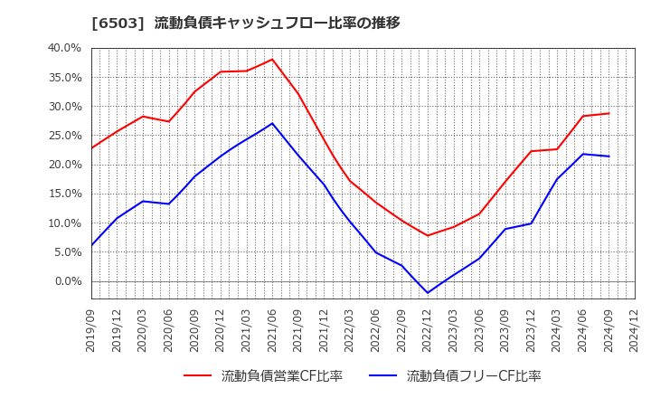 6503 三菱電機(株): 流動負債キャッシュフロー比率の推移
