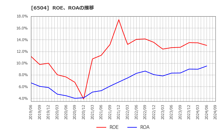 6504 富士電機(株): ROE、ROAの推移