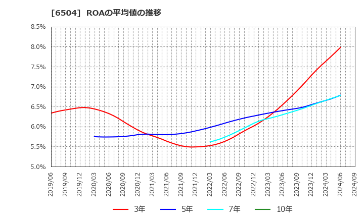 6504 富士電機(株): ROAの平均値の推移