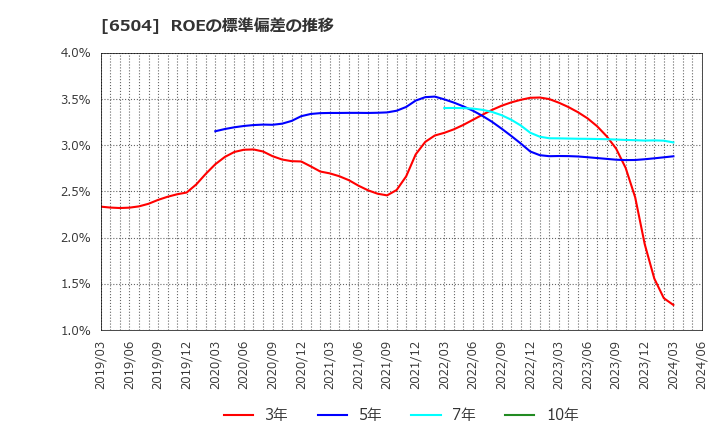 6504 富士電機(株): ROEの標準偏差の推移