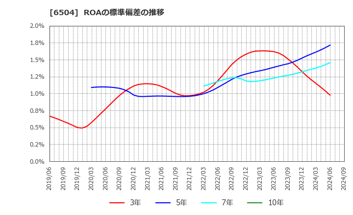 6504 富士電機(株): ROAの標準偏差の推移