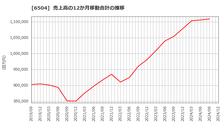 6504 富士電機(株): 売上高の12か月移動合計の推移