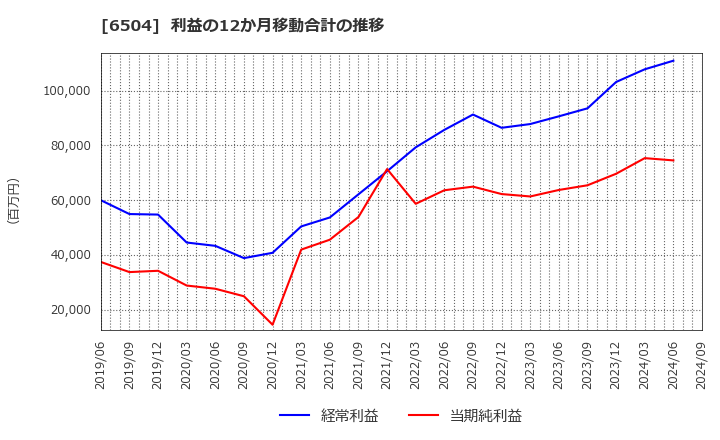 6504 富士電機(株): 利益の12か月移動合計の推移