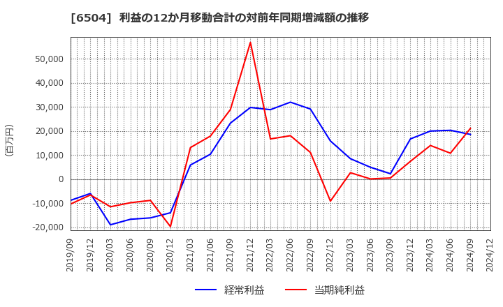 6504 富士電機(株): 利益の12か月移動合計の対前年同期増減額の推移