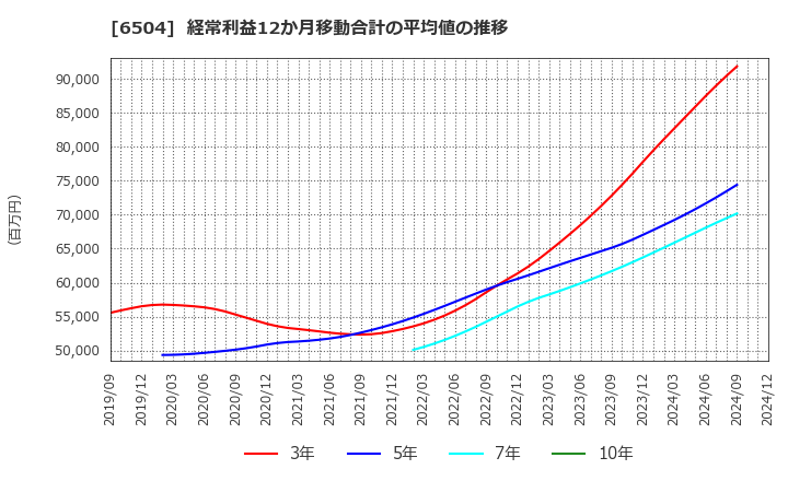 6504 富士電機(株): 経常利益12か月移動合計の平均値の推移