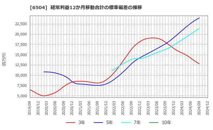 6504 富士電機(株): 経常利益12か月移動合計の標準偏差の推移