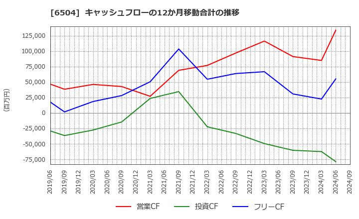 6504 富士電機(株): キャッシュフローの12か月移動合計の推移