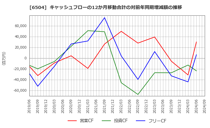 6504 富士電機(株): キャッシュフローの12か月移動合計の対前年同期増減額の推移