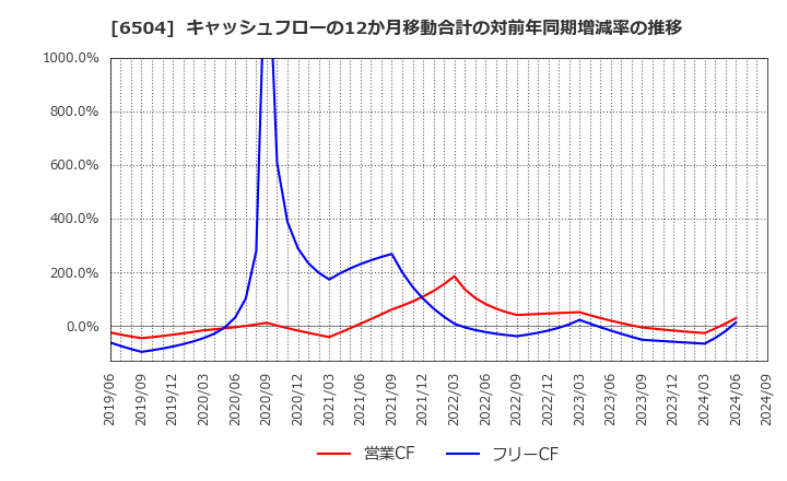 6504 富士電機(株): キャッシュフローの12か月移動合計の対前年同期増減率の推移