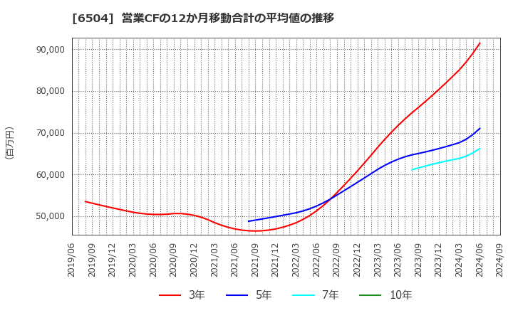 6504 富士電機(株): 営業CFの12か月移動合計の平均値の推移