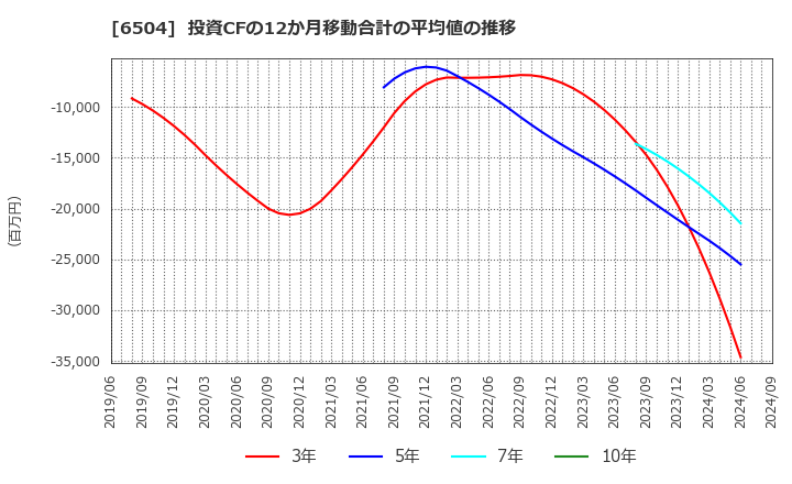 6504 富士電機(株): 投資CFの12か月移動合計の平均値の推移